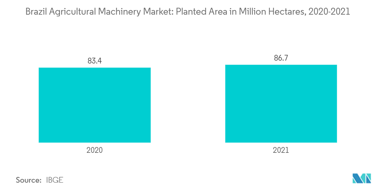 Brazil Agricultural Machinery Market - Total Planted Area, in million hectares, 2020 and 2021