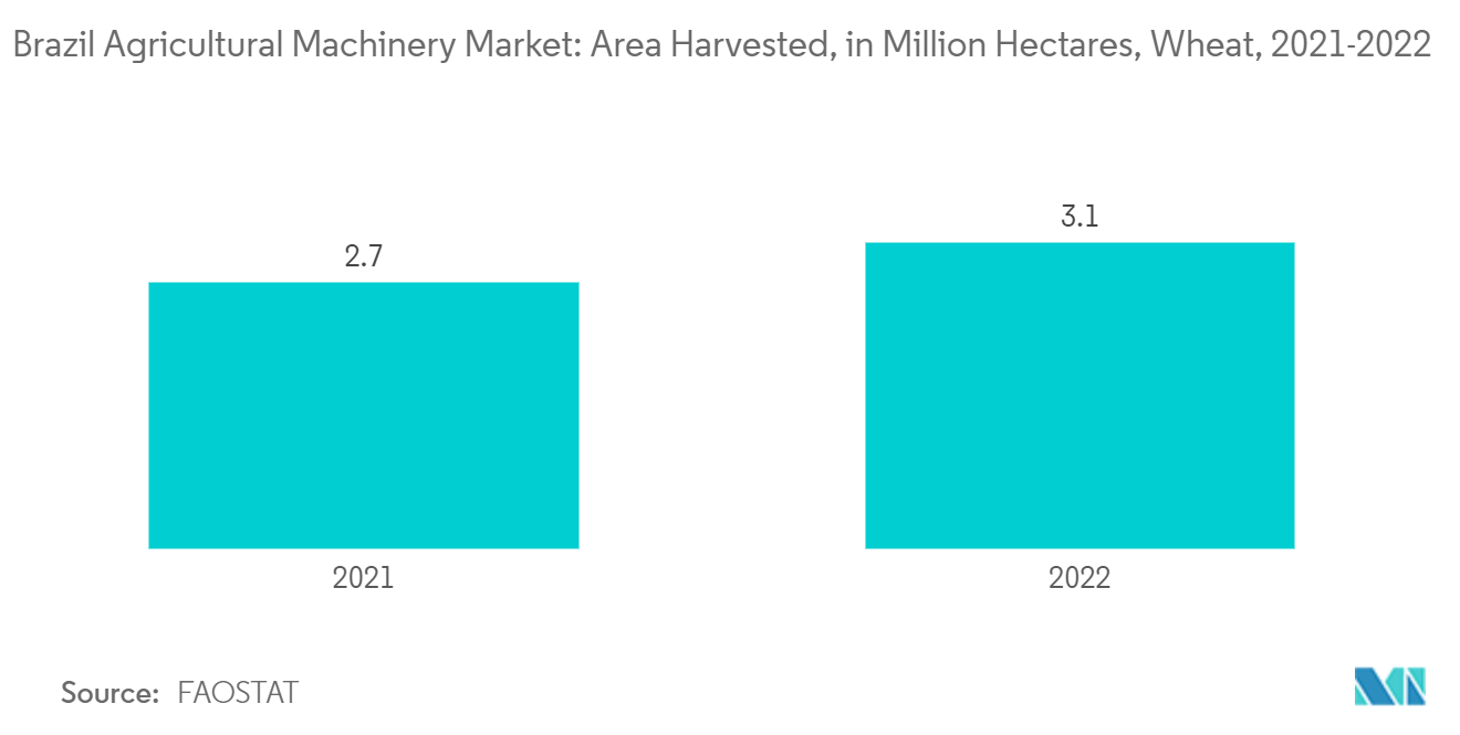 Brazil Agricultural Machinery Market: Area Harvested, in Million Hectares, Wheat, 2021-2022