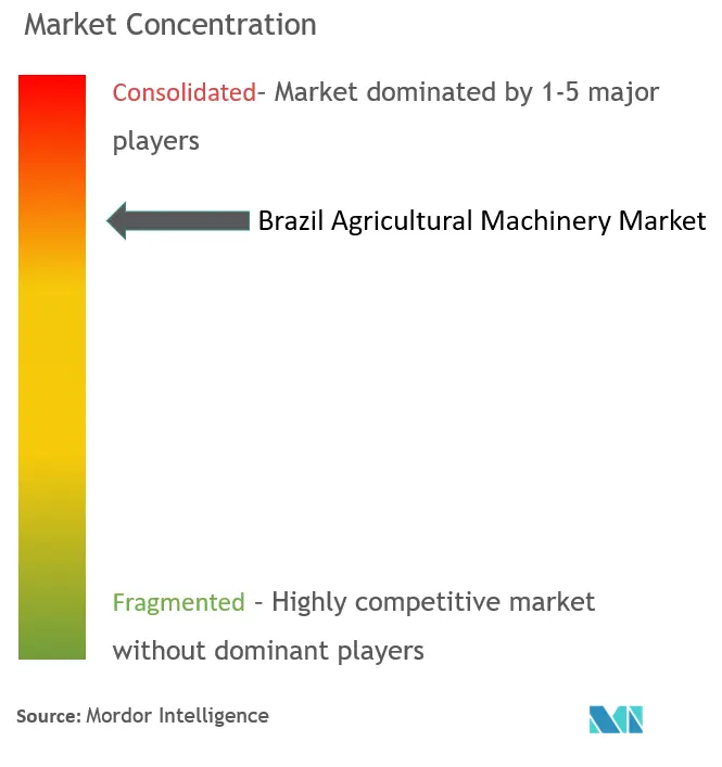Brazil Agricultural Machinery Market Concentration