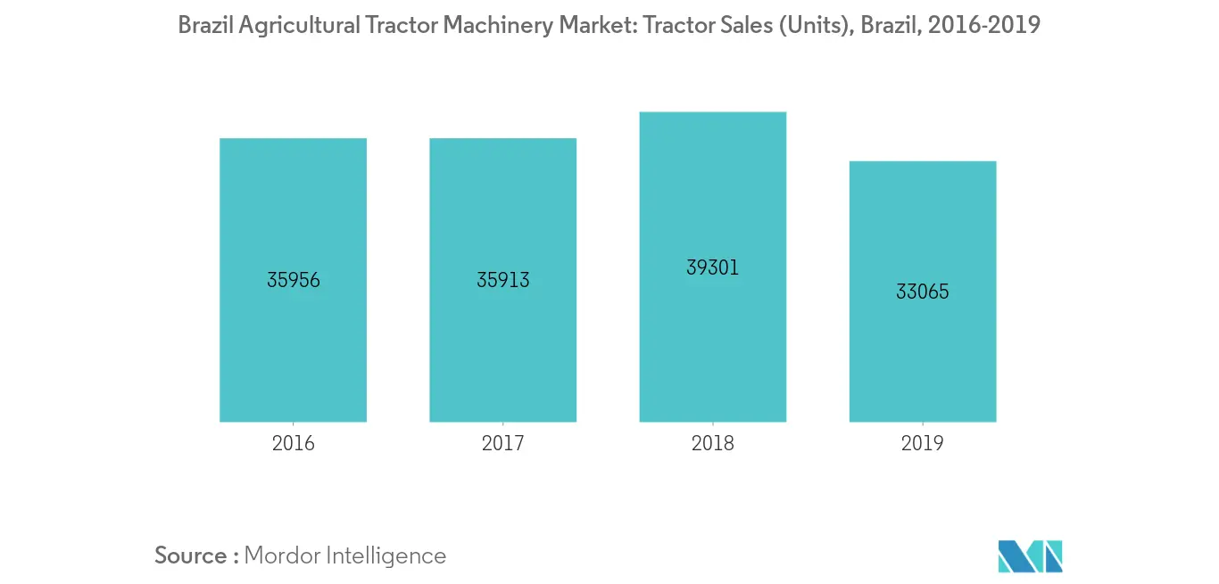 Brazil Agricultural Tractor Machinery Market