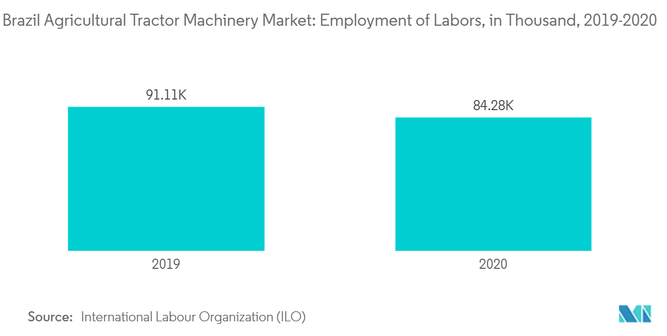 Brasilien Markt für landwirtschaftliche Traktorenmaschinen Beschäftigung von Arbeitskräften, in Tausend, 2019-2020