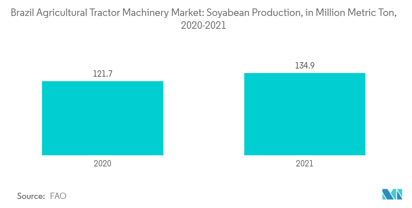 Mercado brasileño de maquinaria para tractores agrícolas producción de soja, en millones de toneladas métricas, 2020-2021