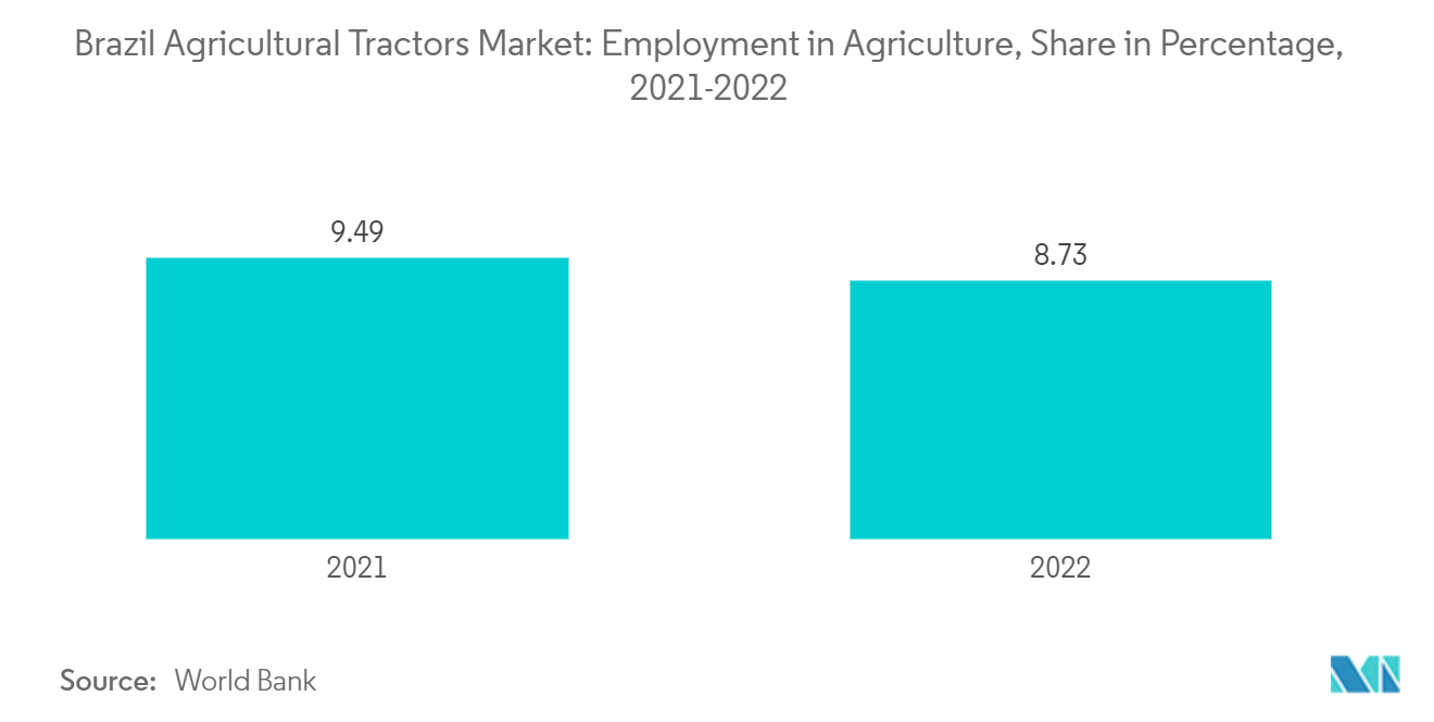 Brazil Agricultural Tractors Market: Employment in Agriculture, Share in Percentage, 2021-2022