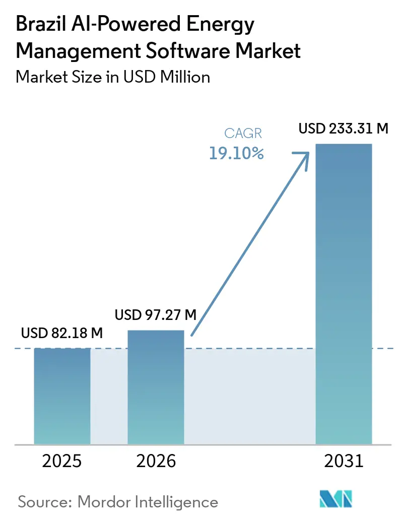 Brazil AI-Powered Energy Management Software Market (2026 - 2031)