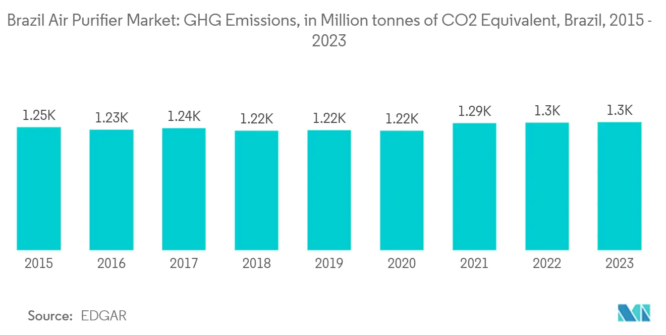 브라질 공기 청정기 시장: 브라질의 GHG 배출량(CO2 환산 백만 톤)