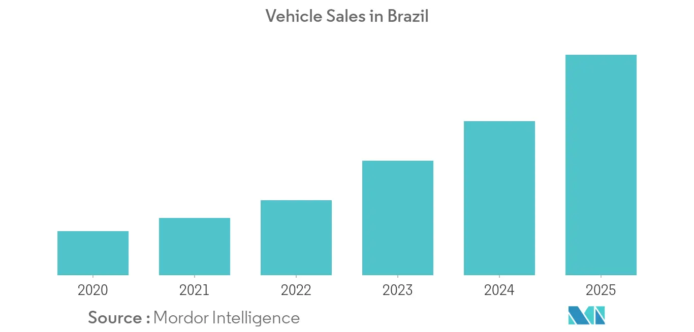 vendas de veículos no brasil