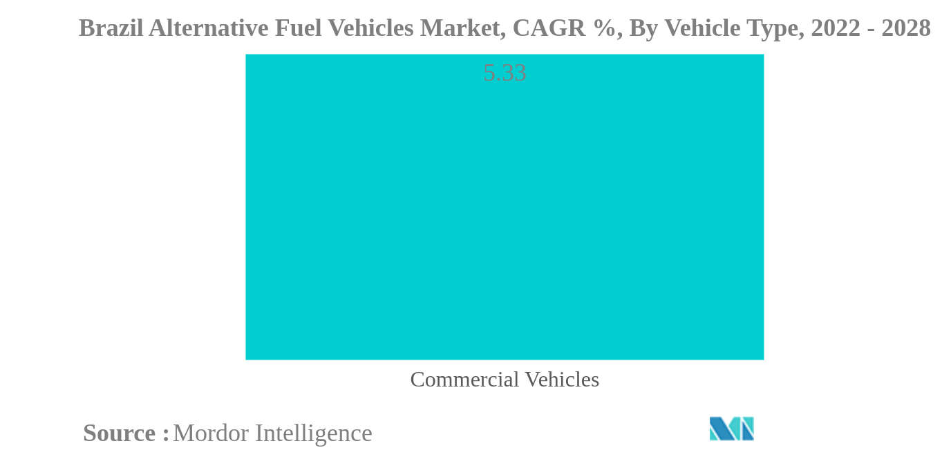 Brazil Alternative Fuel Vehicles Market