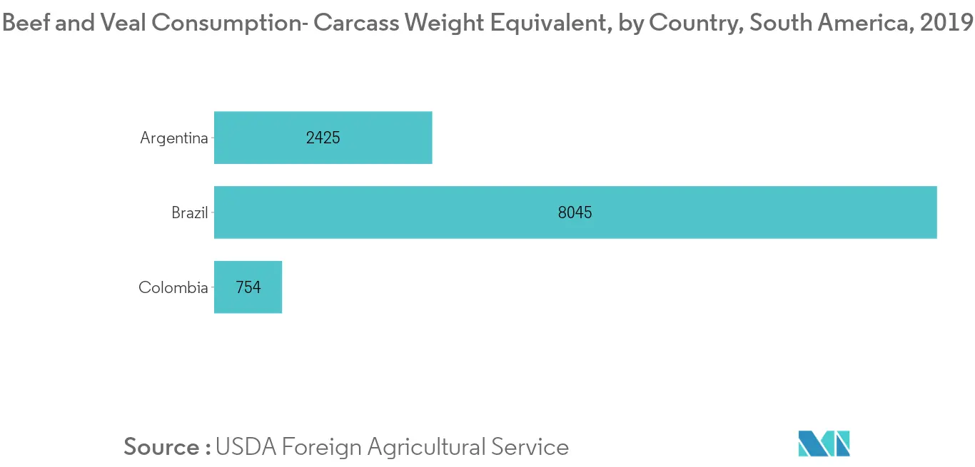 Mercado de emulsionantes alimentarios de Brasil