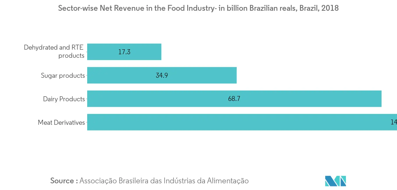 Thị trường chất nhũ hóa thực phẩm Brazil Xu hướng Thị trường chất nhũ hóa thực phẩm Brazil2