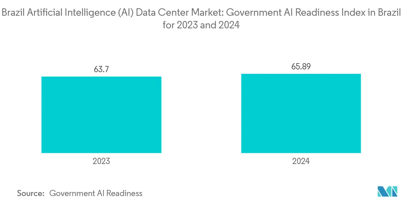 Brazil Artificial Intelligence (AI) Data Center Market: Government AI Readiness Index in Brazil  for 2023 and 2024