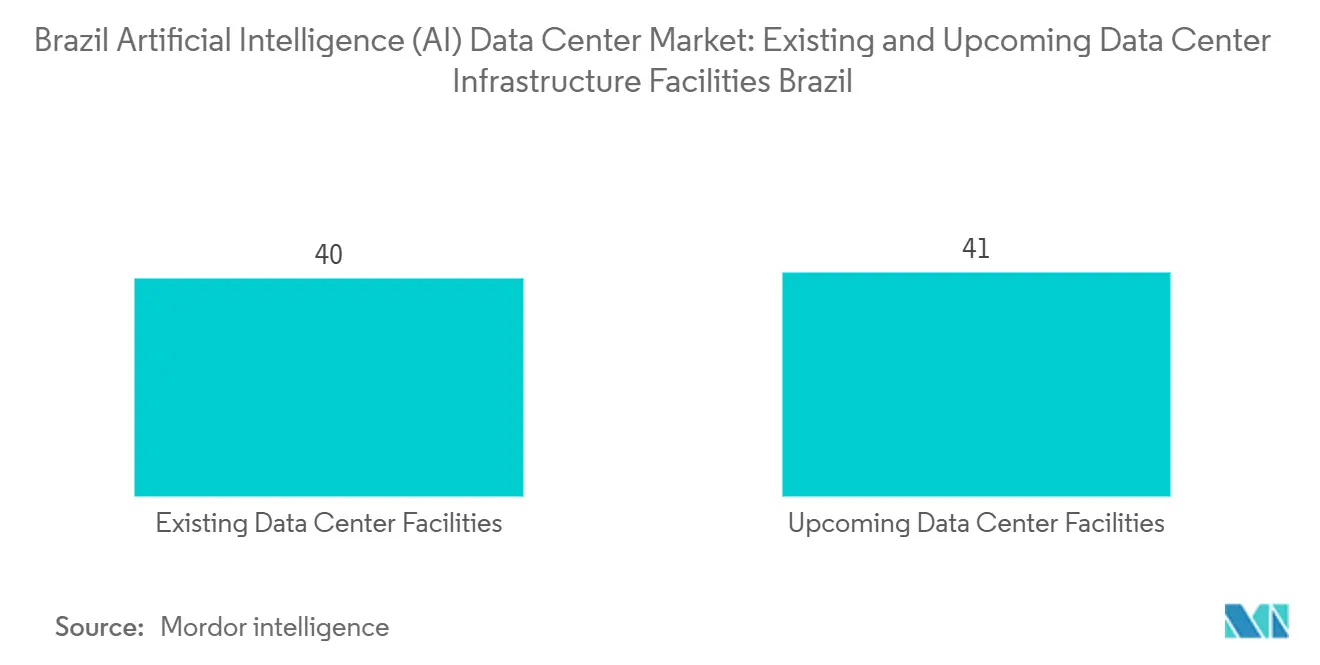 Brazil Artificial Intelligence (AI) Data Center Market: Existing and Upcoming Data Center Infrastructure Facilities Brazil
