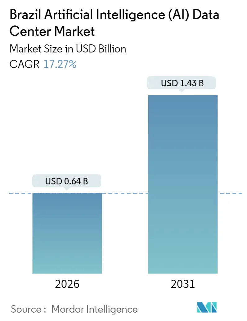 Brazil Artificial Intelligence (AI) Data Center Market (2025 - 2030)