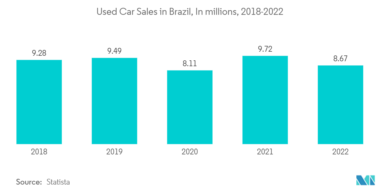 Brazil Auto Loan Market: Used Car Sales in Brazil, In millions, 2018-2022