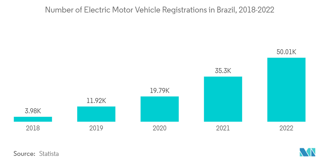 Brazil Auto Loan Market: Number of Electric Motor Vehicle Registrations in Brazil, 2018-2022