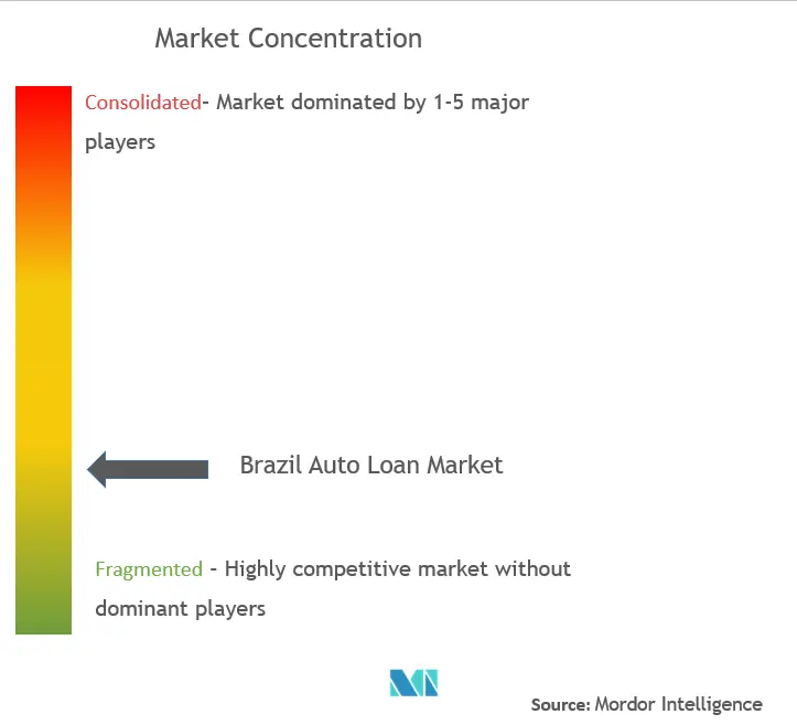 ブラジルの自動車ローン市場の集中度