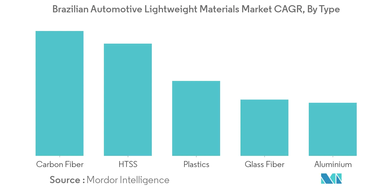 Automotive Lightweight Materials Market C