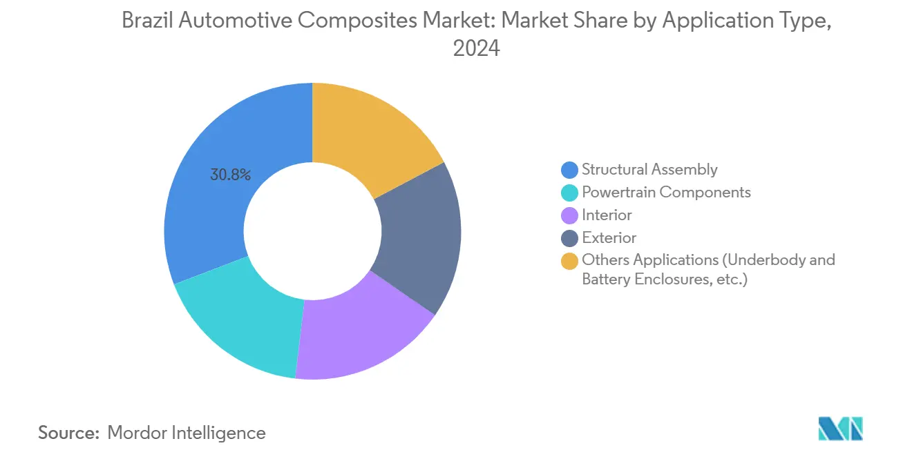 Brazil Automotive Composites Market
