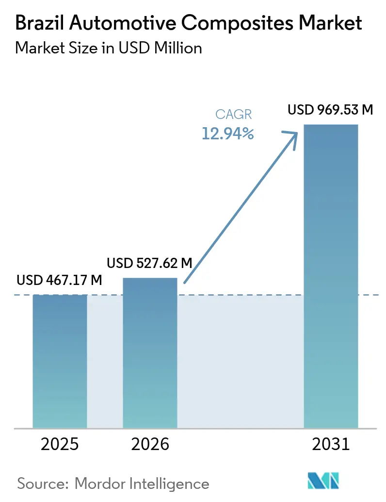 Brazil Automotive Composites Market (2025 - 2030)