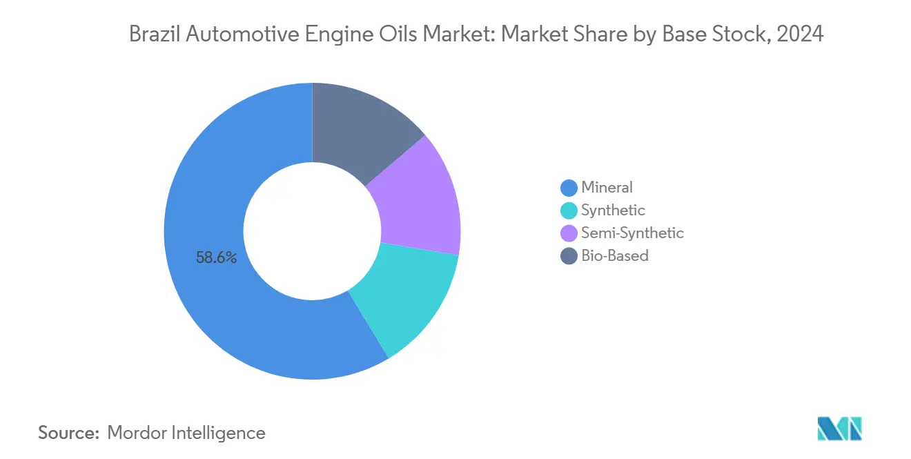 Brazil Automotive Engine Oils Market: Market Share by Base Stock