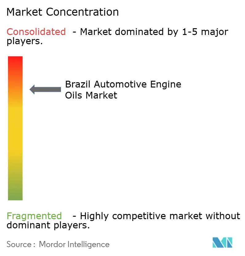 Brazil Automotive Engine Oils Market
