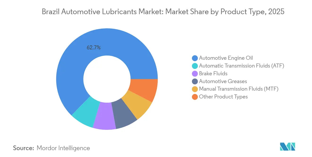 Brazil Automotive Lubricants Market: Market Share by Product Type, 2025