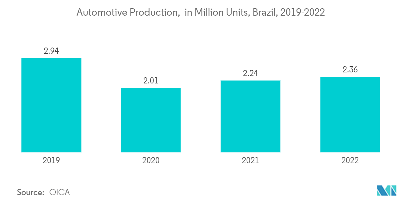 Brazil Automotive OEM Coatings Market: Automotive Production,  in Million Units, Brazil, 2019-2022