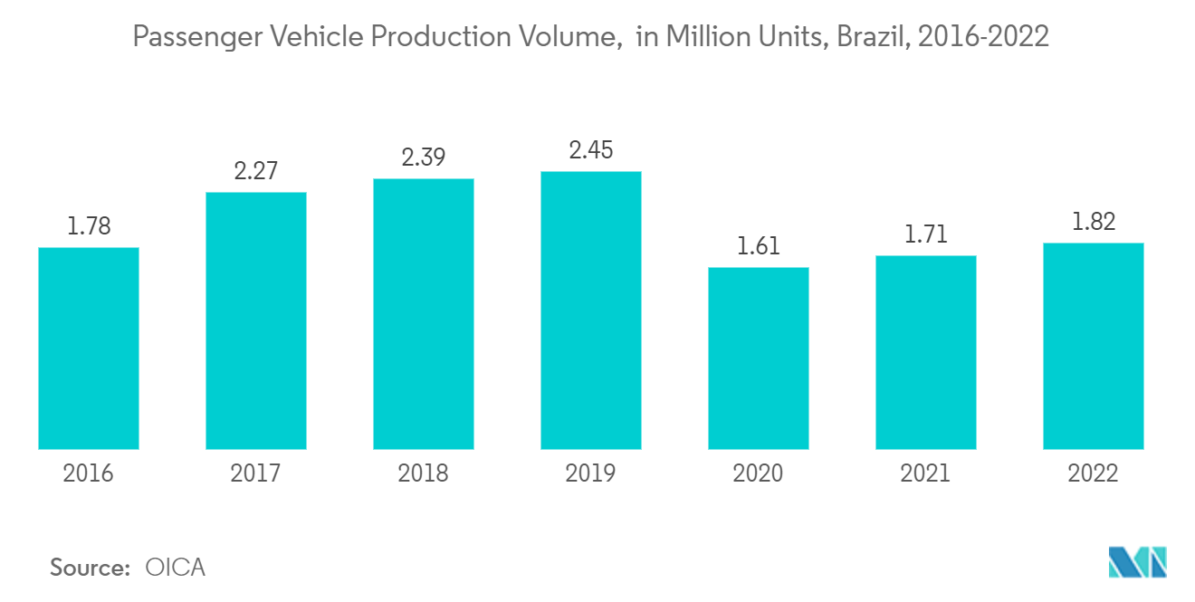 Brazil Automotive OEM Coatings Market: Passenger Vehicle Production Volume,  in Million Units, Brazil, 2016-2022