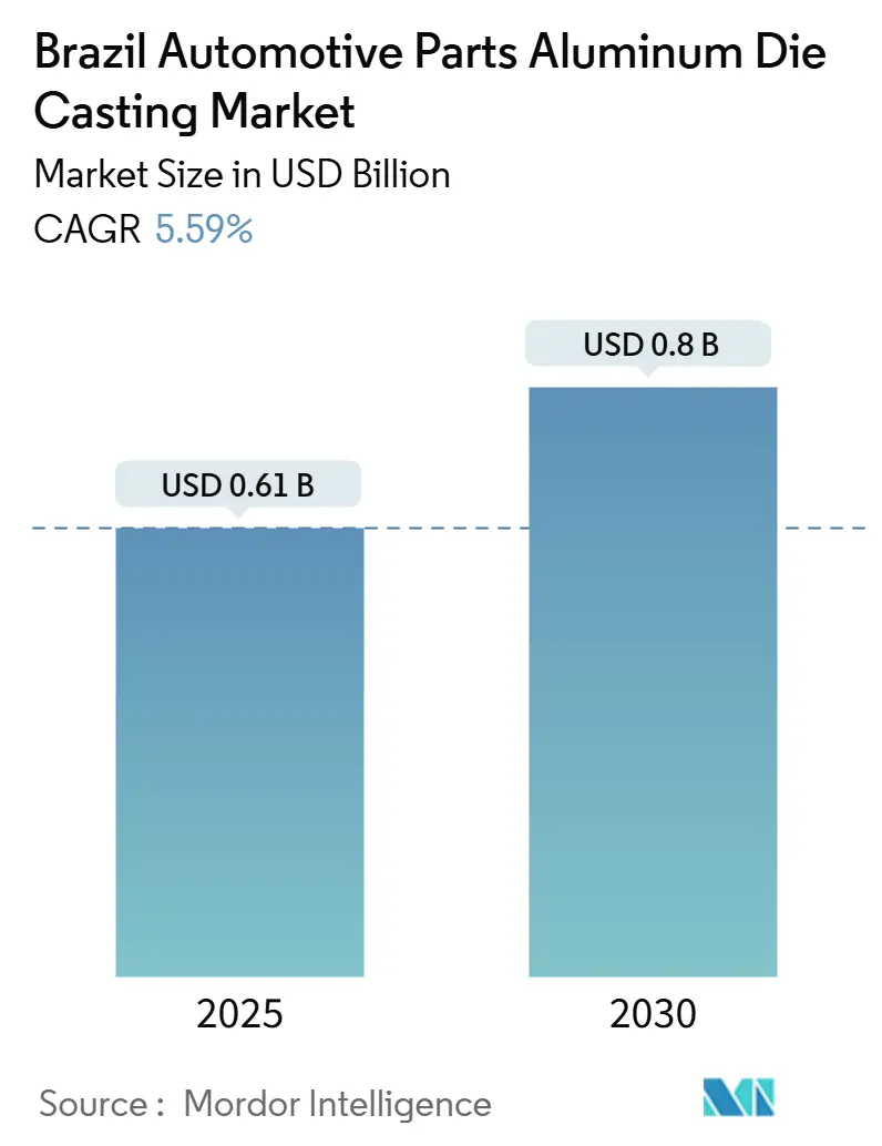 Brazil Automotive Parts Aluminum Die Casting Market (2025 - 2030)