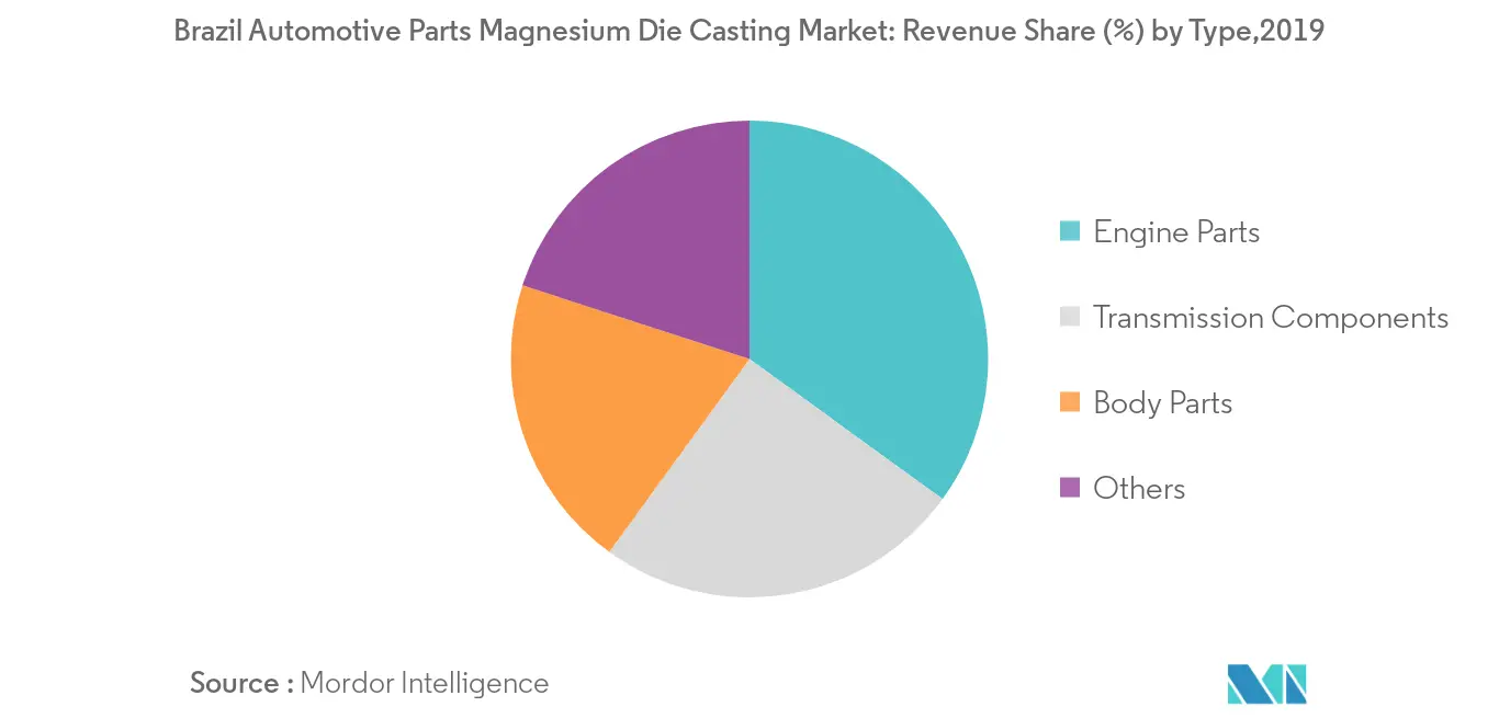 Brazil Automotive Parts Magnesium Die Casting Market_Key Market Trend2