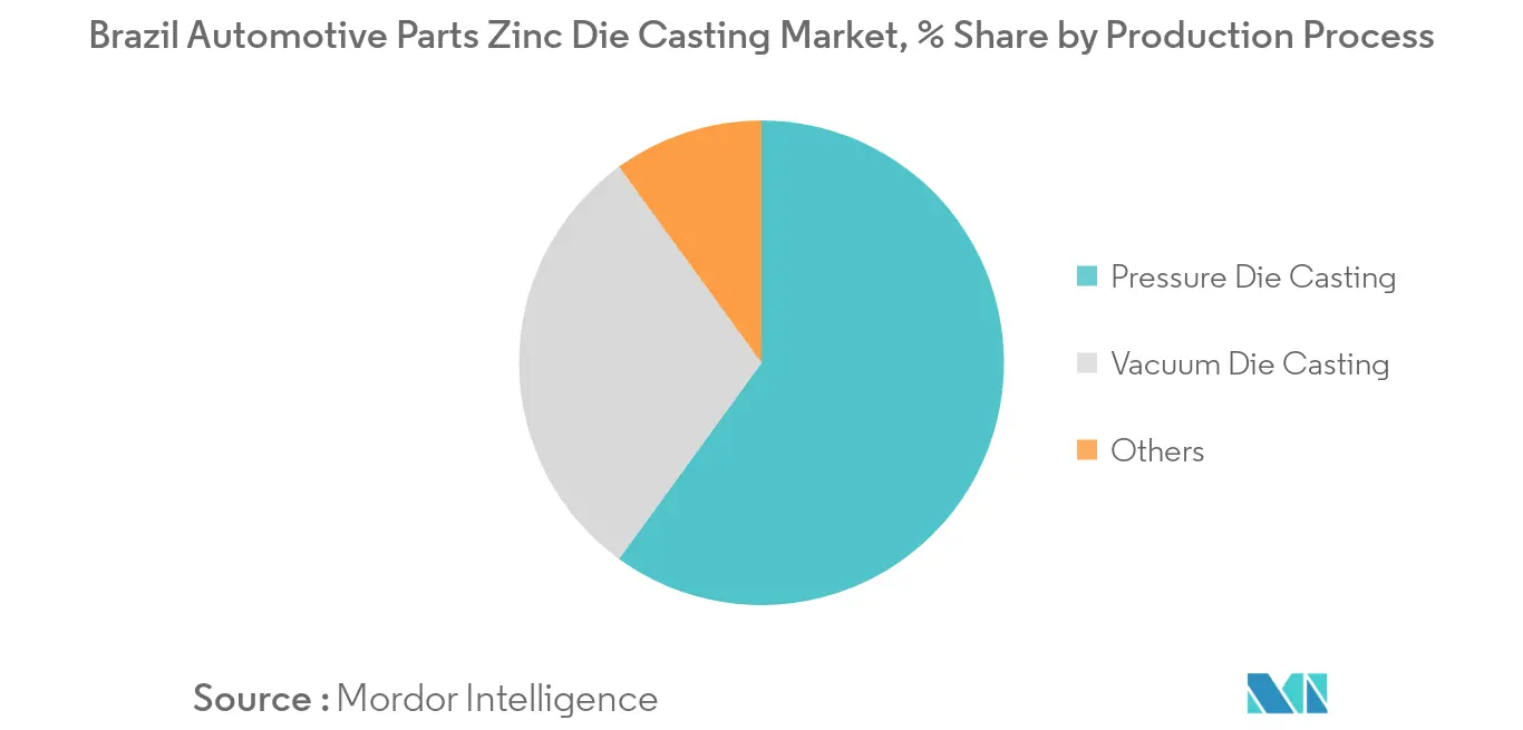 Brazil Automotive Parts Zinc Die Casting Market