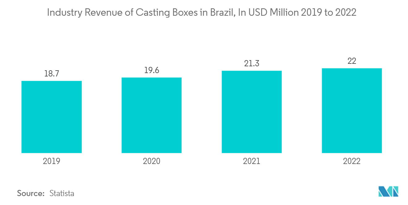 Brazil Automotive Parts Zinc Die Casting Market: Industry Revenue of Casting Boxes in Brazil, In USD Million 2019 to 2022