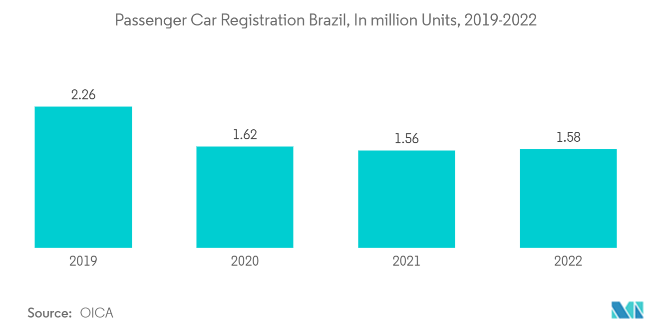 Brazil Automotive Parts Zinc Die Casting Market: Passenger Car Registration Brazil, In million Units, 2019-2022