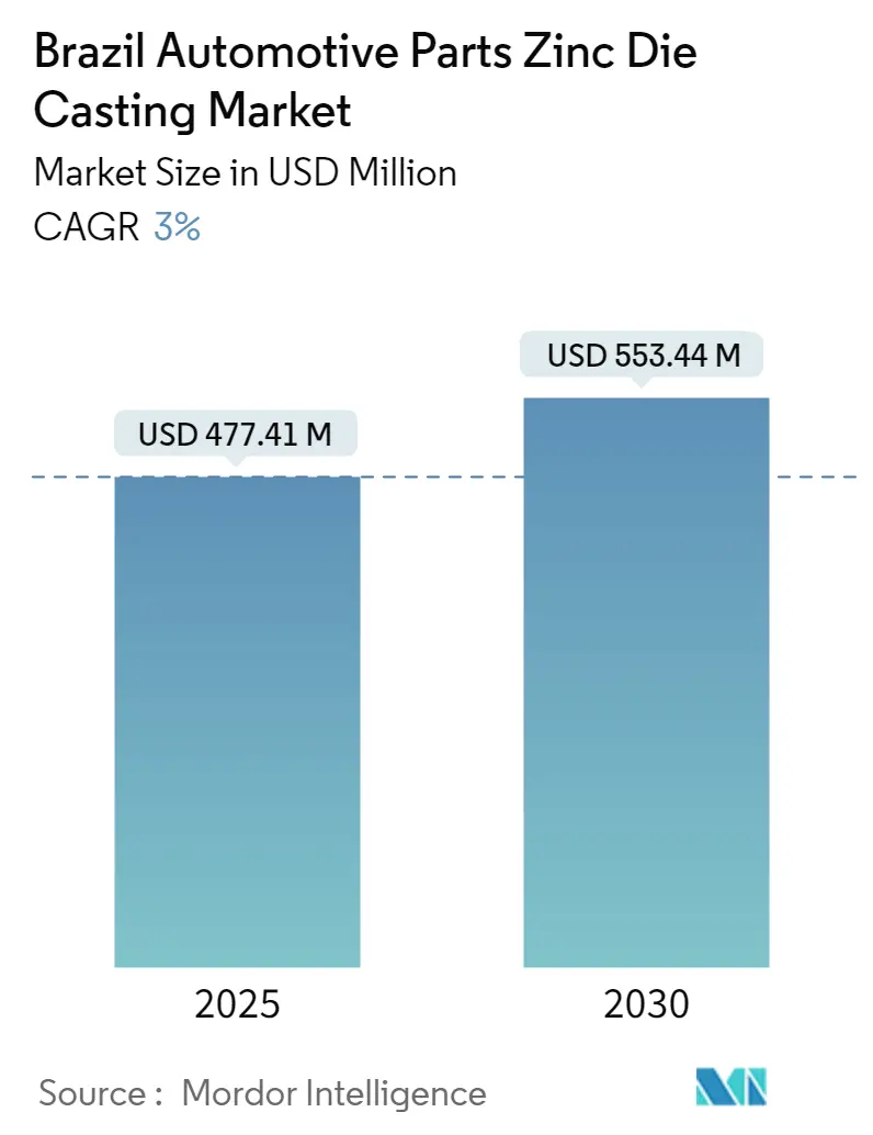 Brazil Automotive Parts Zinc Die Casting Market Size Brazil Automotive Parts Zinc Die Casting Market Summary