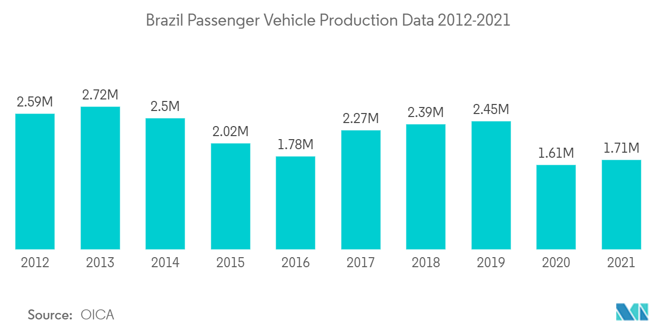 ブラジルの自動車OEMコーティング市場ブラジル乗用車生産データ 2012-2021