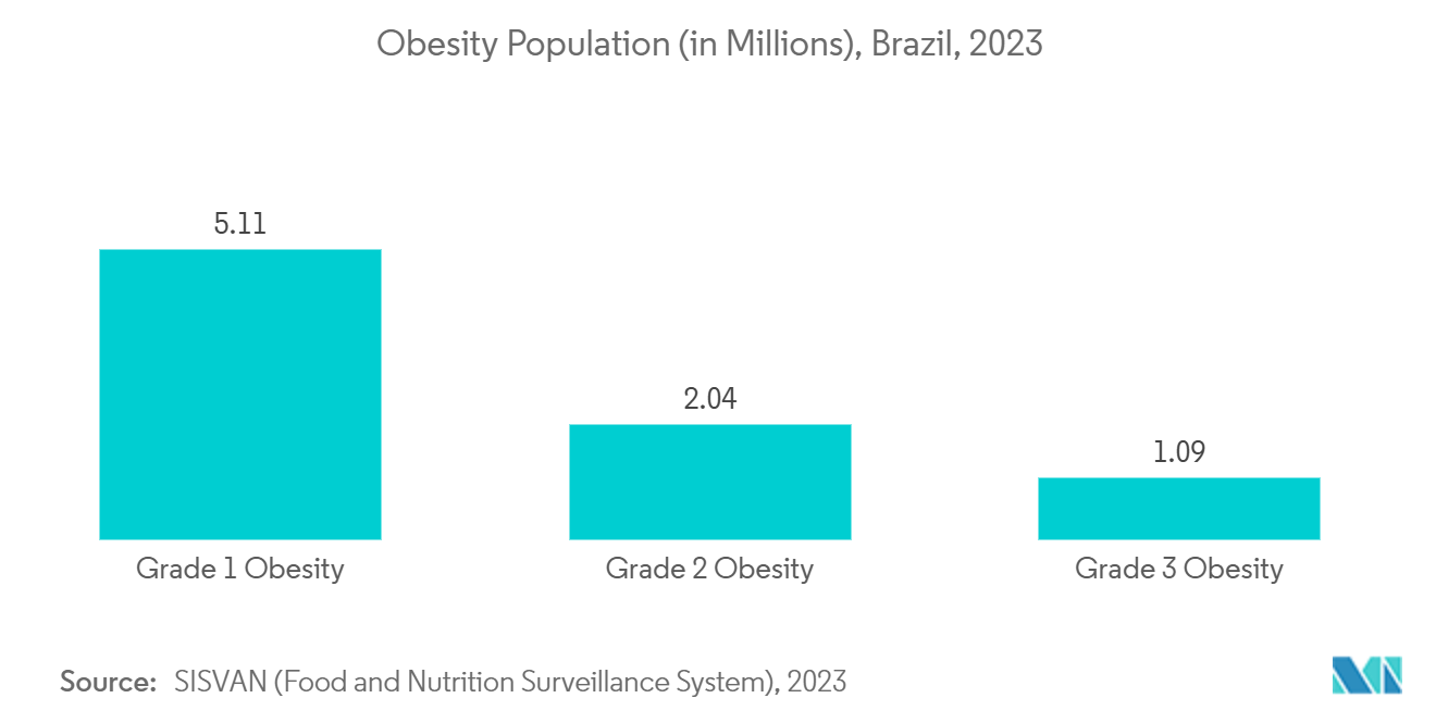 Brazil Bariatric Surgery Market: Obesity Population (in Millions), Brazil, 2023