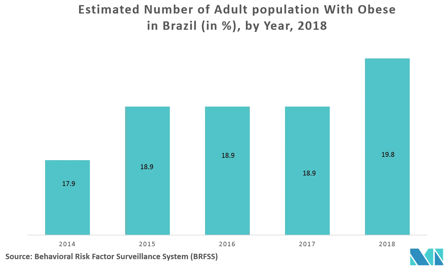 Brazil Bariatric Surgery Market: Estimated Number of Adult population With Obese in Brazil (in %), by Year, 2018