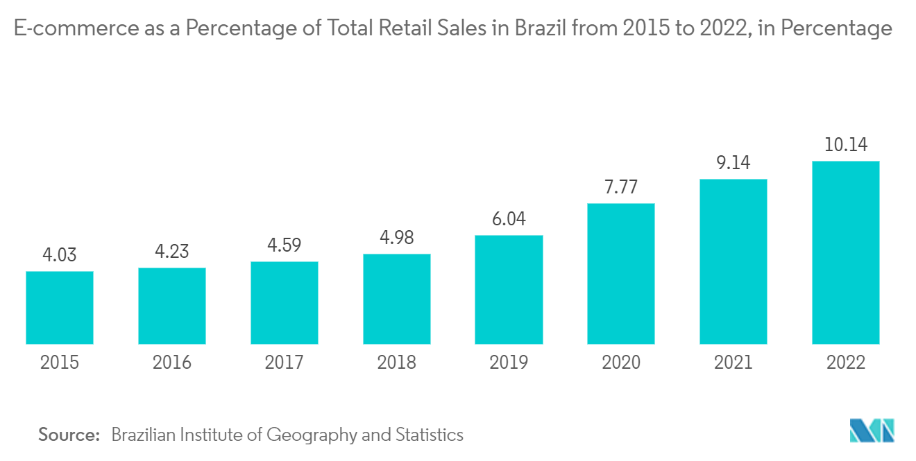 Brazil Big Data Analytics Market E-commerce as a Percentage of Total Retail Sales in Brazil from 2015 to 2022, in Percentage