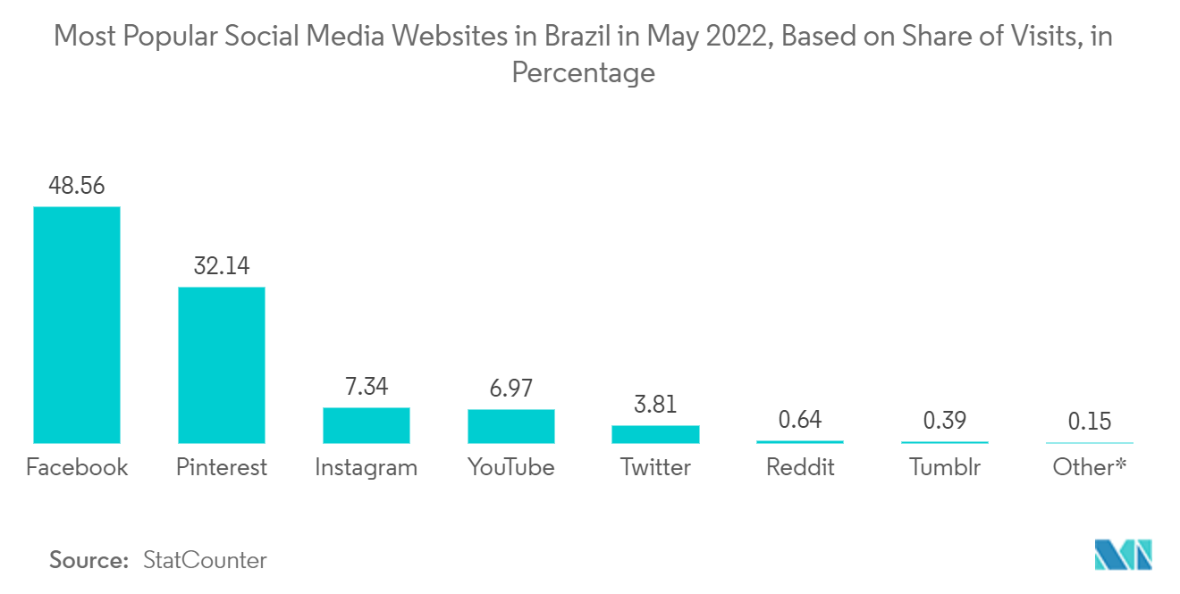 Thị trường phân tích dữ liệu lớn Brazil Các trang web truyền thông xã hội phổ biến nhất ở Brazil vào tháng 5 năm 2022, dựa trên tỷ lệ lượt truy cập, tính theo tỷ lệ phần trăm