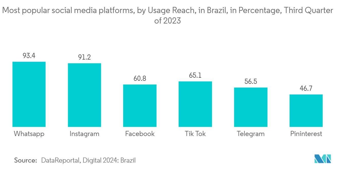 Brazil Big Data Analytics Market: Most popular social media platforms, by Usage Reach, in Brazil, in Percentage, Third Quarter of 2023