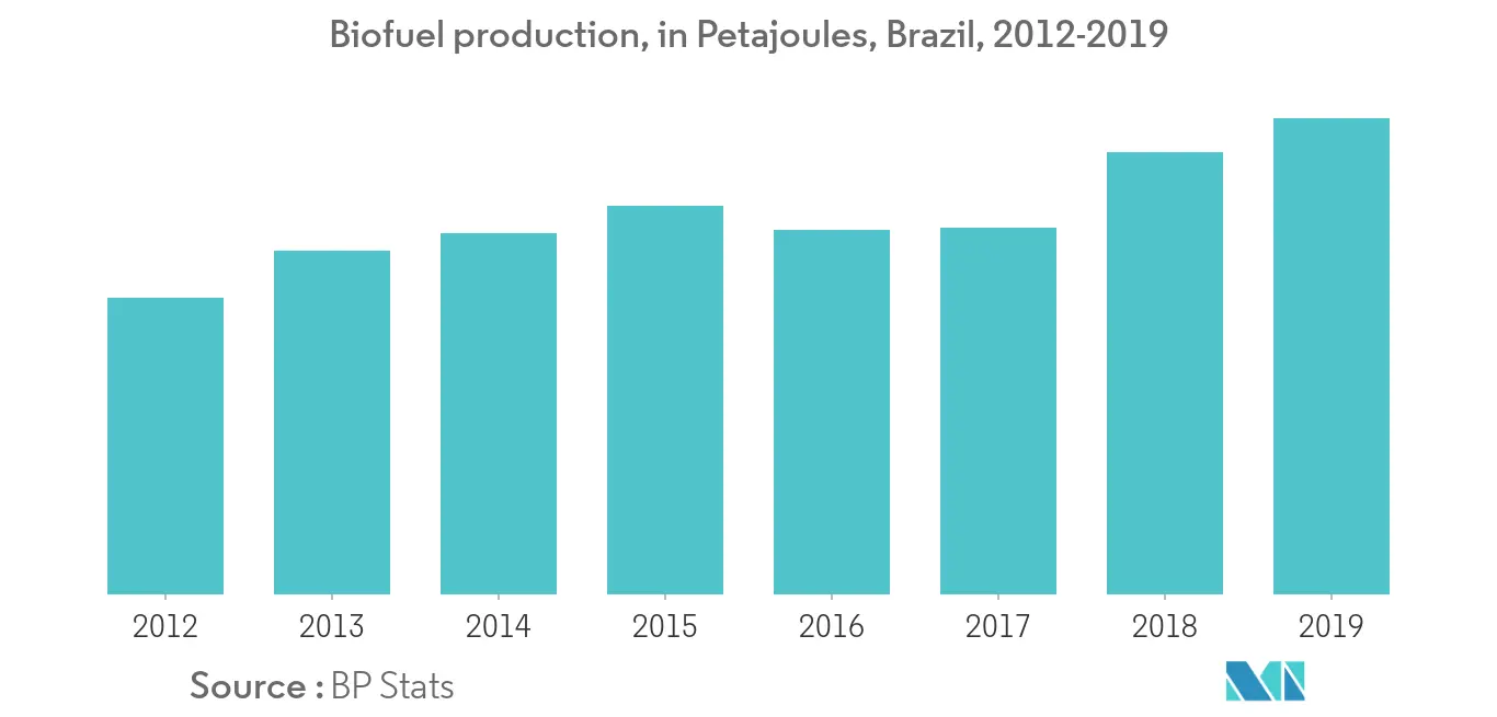 Brazil Biofuel Production