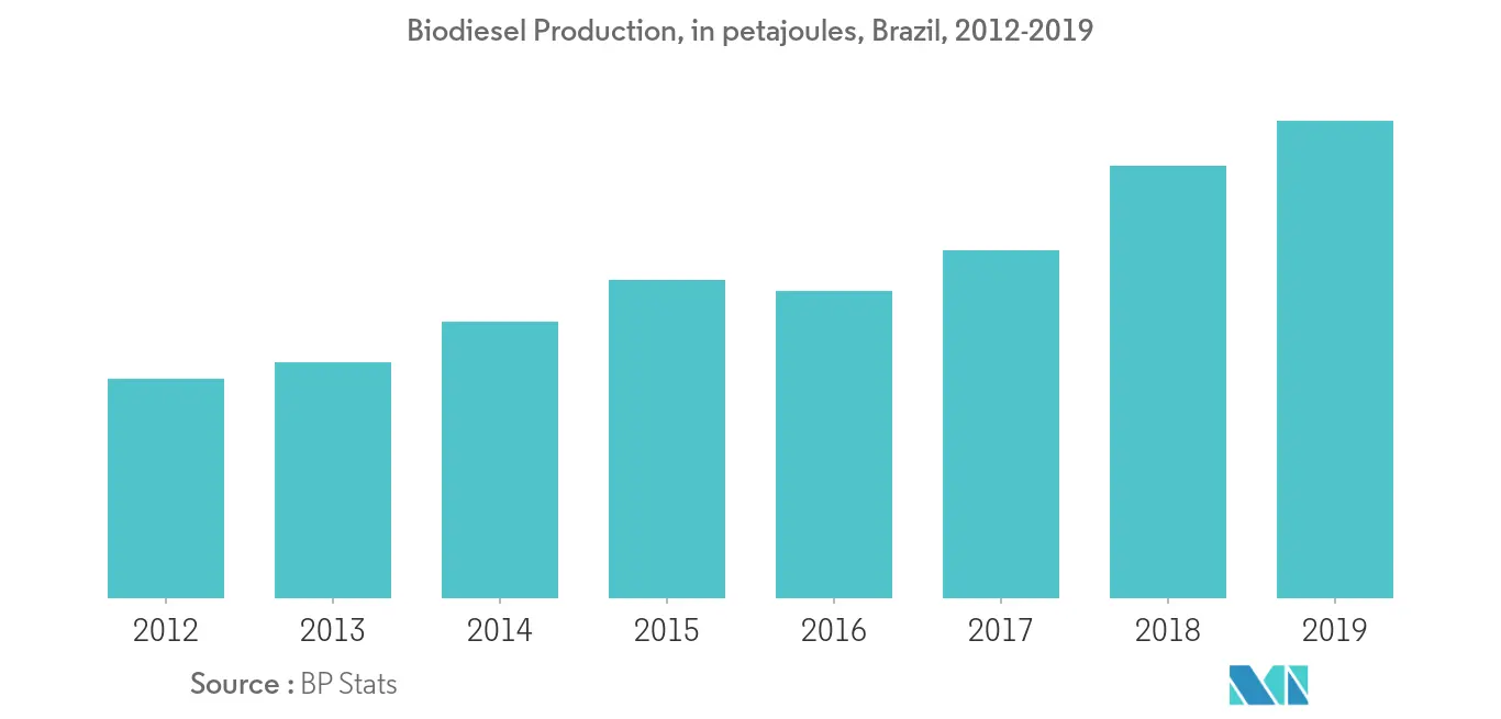 Brazil Biodiesel Production