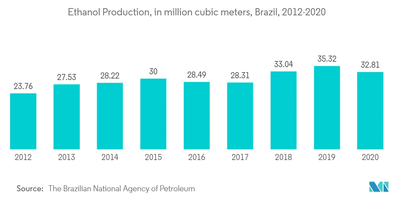 Brazil Biofuel Market