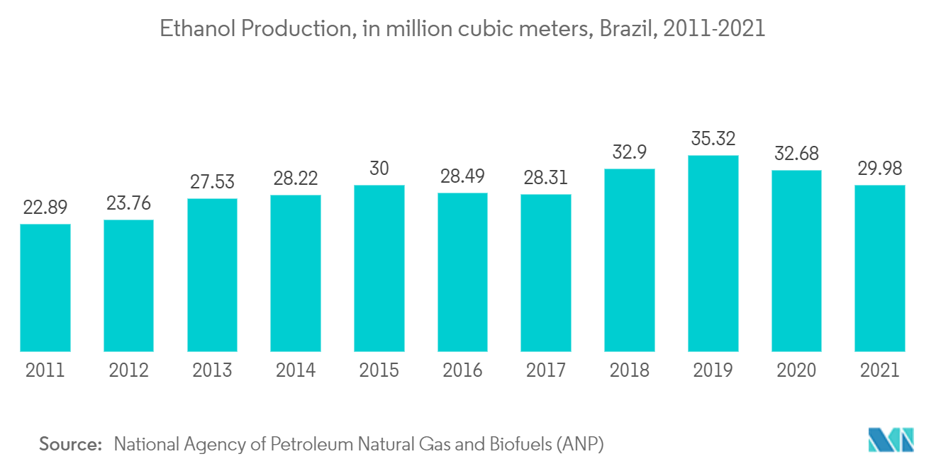 Brazil Biofuel Market - Ethanol Production