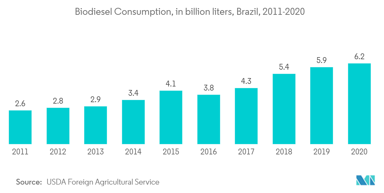 Brazil Biofuel Market - Biodiesel Consumption