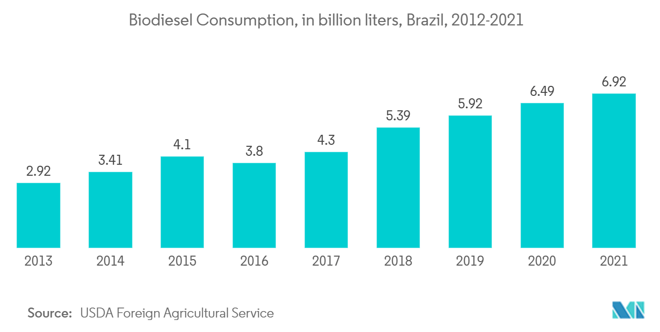 Thị trường nhiên liệu sinh học Brazil Tiêu thụ dầu diesel sinh học, tính bằng tỷ lít, Brazil, 2012-2021