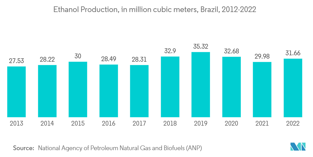 Brazil Biofuel Market - Ethanol Production  Ethanol Production, in million cubic meters, Brazil, 2012-2022
