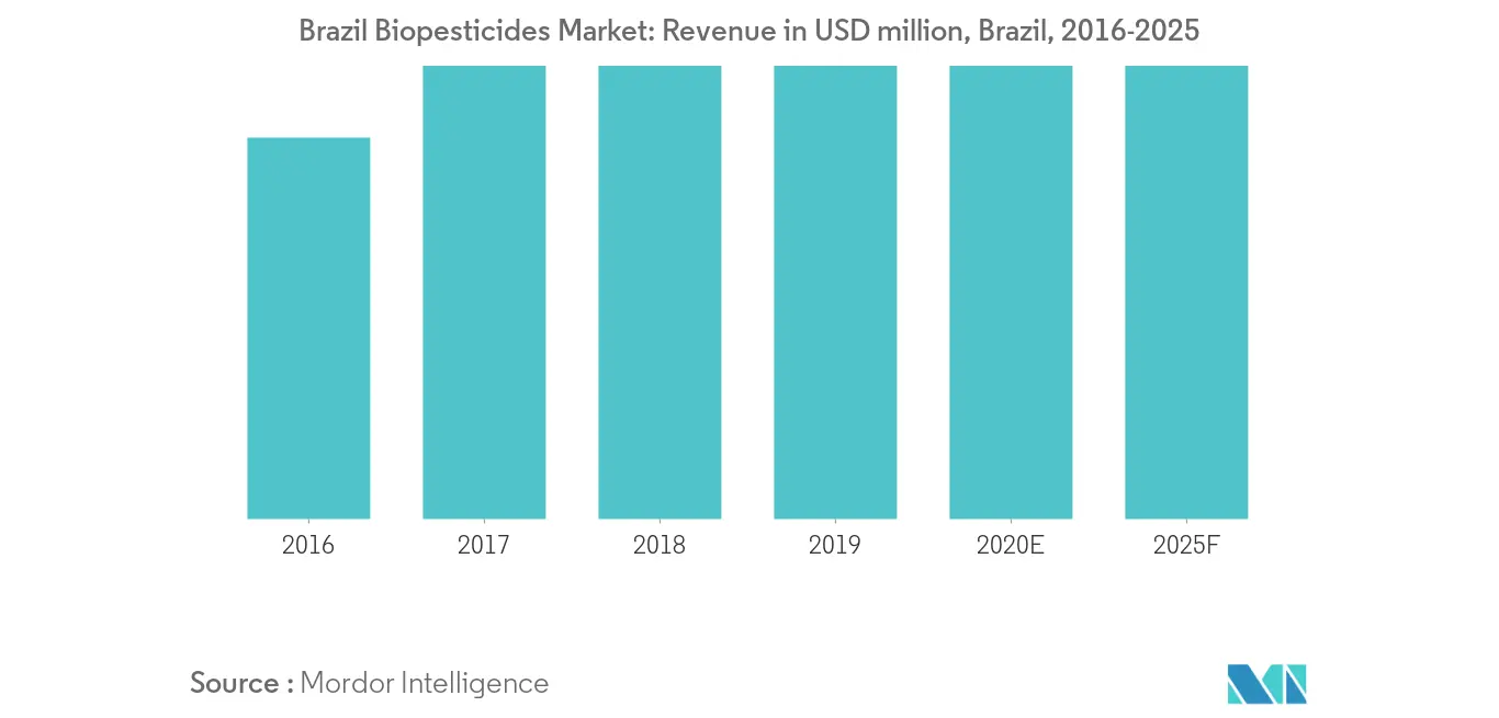 Brazil Biopesticides Market: Revenue in USD million, Brazil, 2016-2025