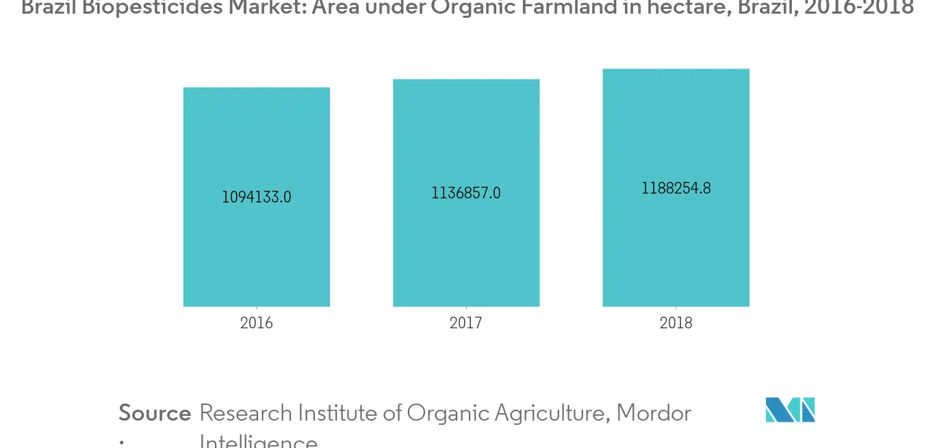 Brazil Biopesticides Market: Area under Organic Farmland in hectare, Brazil, 2014-2018