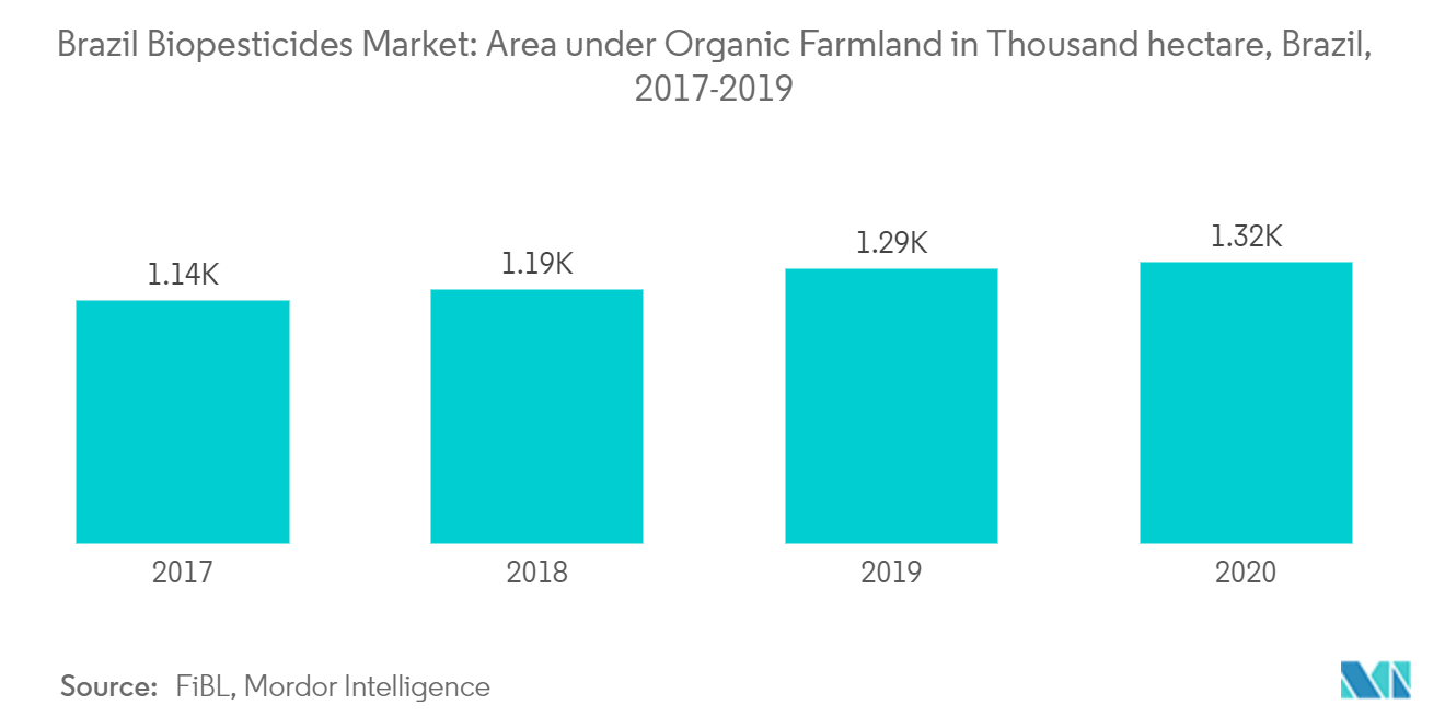 Brazil Biopesticides Market: Area under Organic Farmland in hectare, Brazil, 2014-2018
