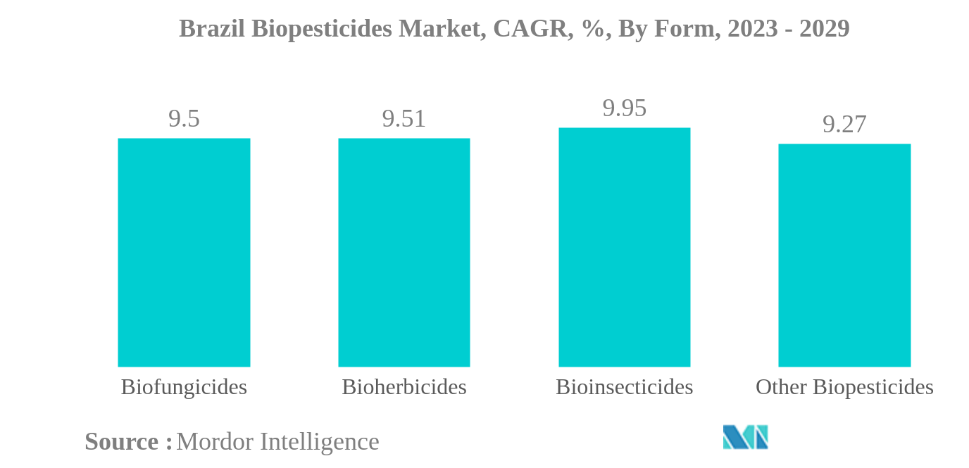 Mercado de biopesticidas de Brasil mercado de biopesticidas de Brasil, CAGR, %, por formulario, 2023-2029